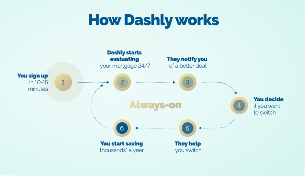 How Dashly works to compare and switch your mortgage